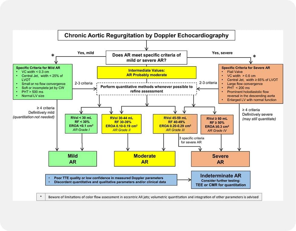 Flowchart – Chronic Aortic Regurgitation by Doppler Echocardiography (Zoghbi)