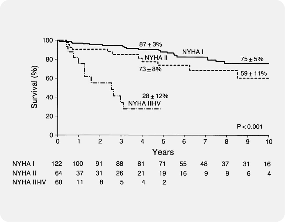 Graph – Mortality of Severe Symptomatic Aortic Regurgitation (Dujardin)